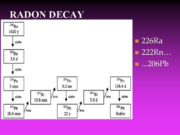 RADON DECAY n n n 226 Ra 222 Rn…. . . 206 Pb 