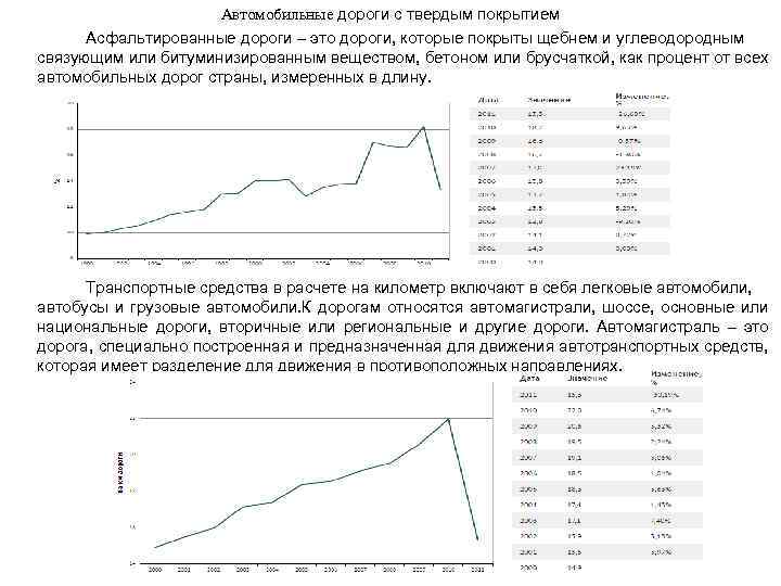 Автомобильные дороги с твердым покрытием Асфальтированные дороги – это дороги, которые покрыты щебнем и