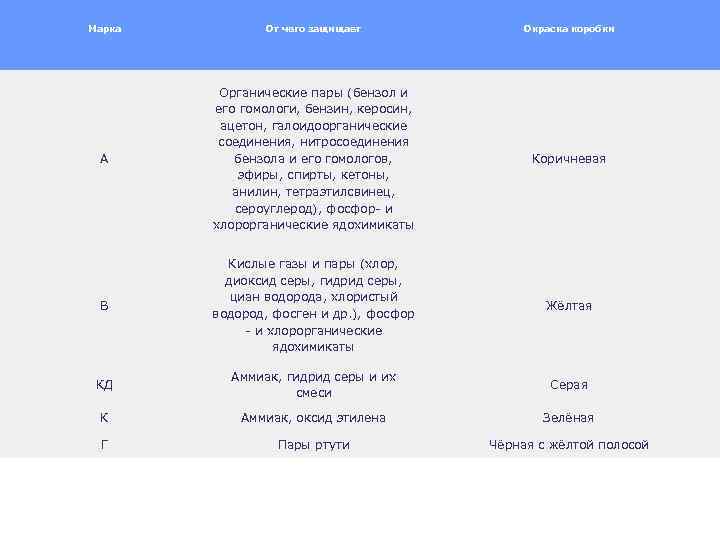 Марка От чего защищает Окраска коробки А Органические пары (бензол и его гомологи, бензин,