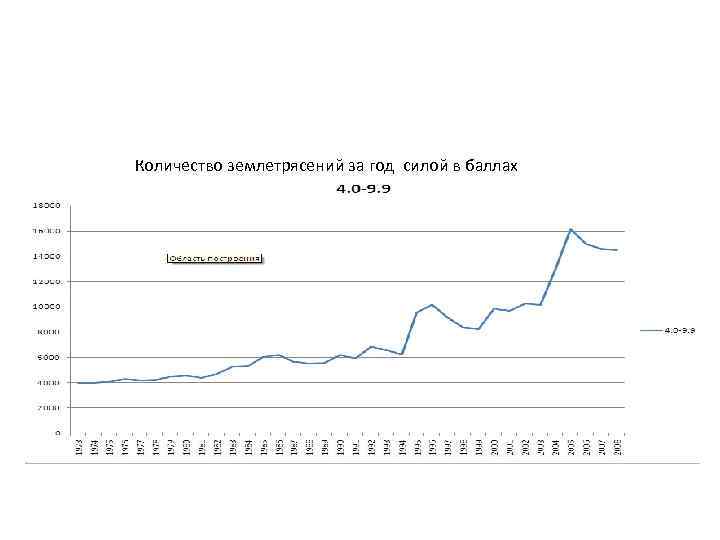  Количество землетрясений за год силой в баллах 