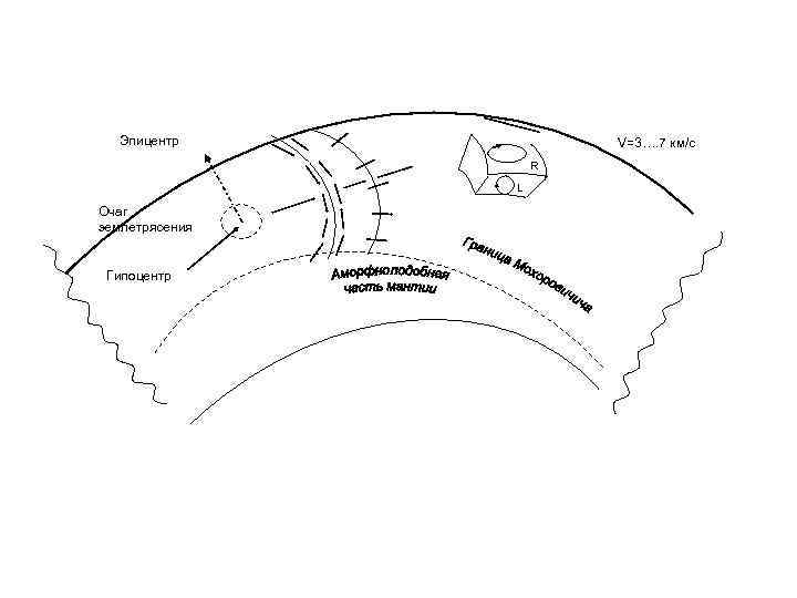 Эпицентр V=3…. 7 км/c R L Очаг землетрясения Гипоцентр 