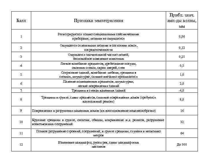 Балл Признаки землетрясения Прибл. знач. амп ды волны, мм 1 Регистрируются только специальными сейсмическими