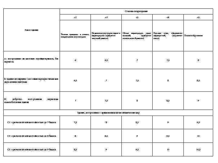 Степень повреждения о 1 о 2 о 3 о 4 о 5 Тонкие трещины