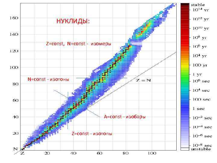 НУКЛИДЫ: Z=const, N=const - изомеры N=const - изотоны A=const - изобары Z=const - изотопы
