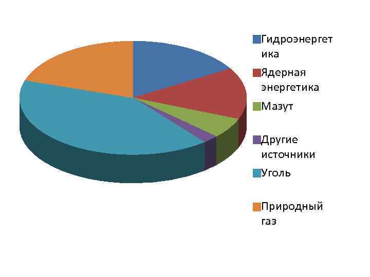 Гидроэнергет ика Ядерная энергетика Мазут Другие источники Уголь Природный газ 