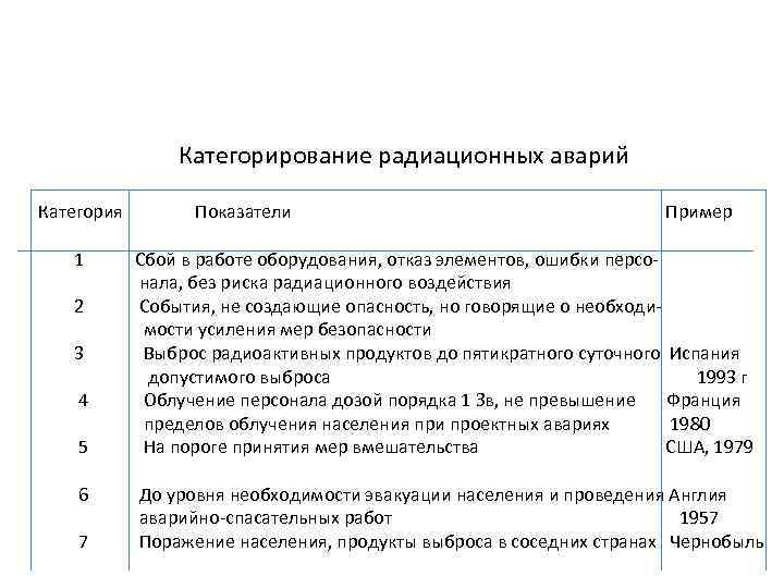 Категорирование радиационных аварий Категория 1 2 3 4 5 6 7 Показатели Пример Сбой