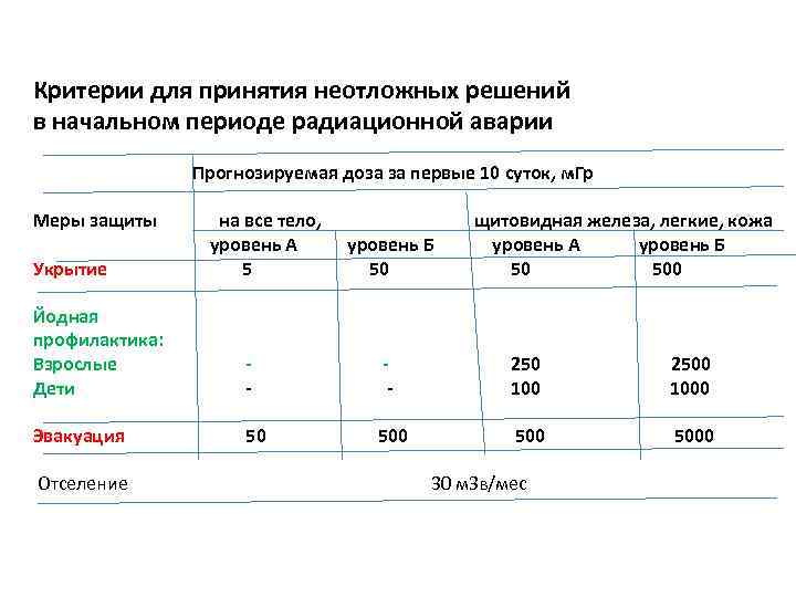 Критерии для принятия неотложных решений в начальном периоде радиационной аварии Прогнозируемая доза за первые