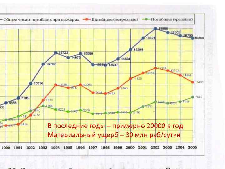  В последние годы – примерно 20000 в год Материальный ущерб – 30 млн