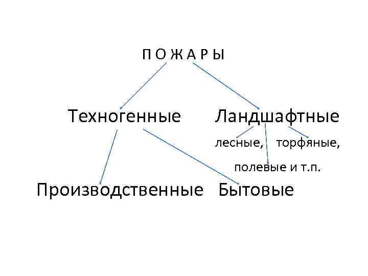 П О Ж А Р Ы Техногенные Ландшафтные лесные, торфяные, полевые и т. п.