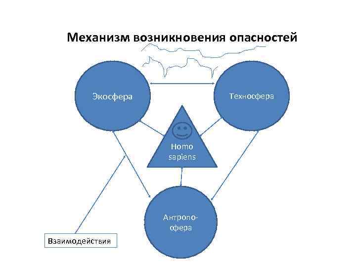 Механизм возникновения опасностей Экосфера Техносфера Homo sapiens Антропосфера Взаимодействия 