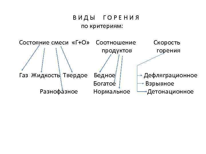  В И Д Ы Г О Р Е Н И Я по критериям: