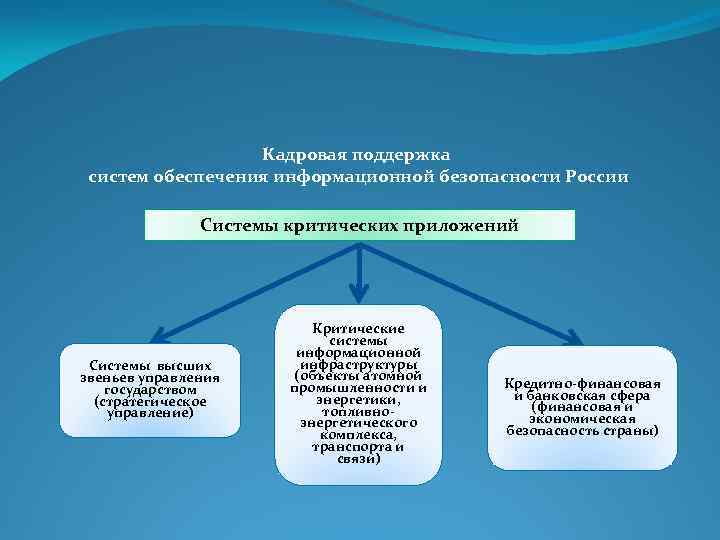 Кадровая поддержка систем обеспечения информационной безопасности России Системы критических приложений Системы высших звеньев управления