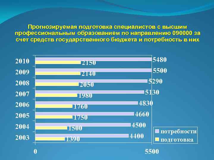 Прогнозируемая подготовка специалистов с высшим профессиональным образованием по направлению 090000 за счет средств государственного