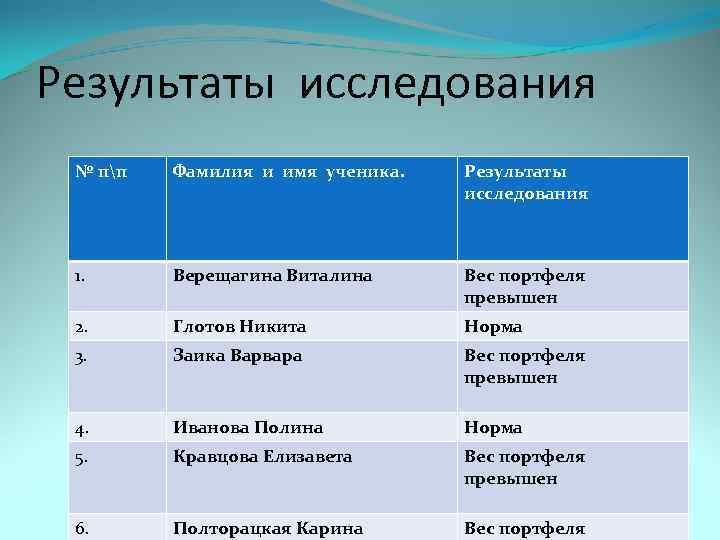 Итоги исследования проекта