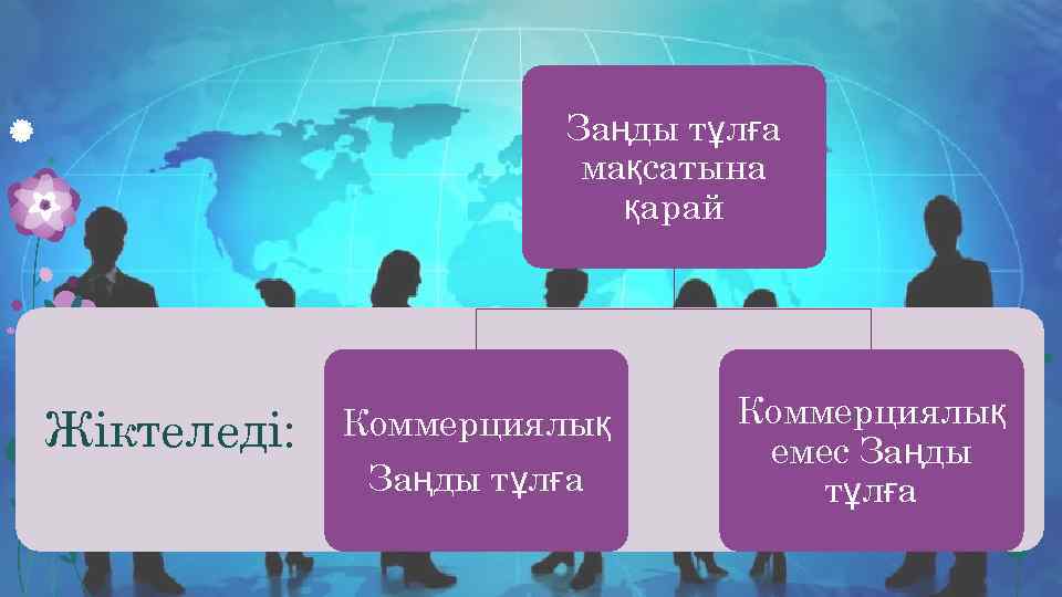 Заңды тұлға мақсатына қарай Жіктеледі: Коммерциялық Заңды тұлға Коммерциялық емес Заңды тұлға 