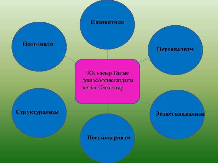  Позивитизм Неотомизм Персонализм XX ғасыр Батыс философиясындағы негізгі бағыттар Структурализм Экзистинциализм Постмодернизм 