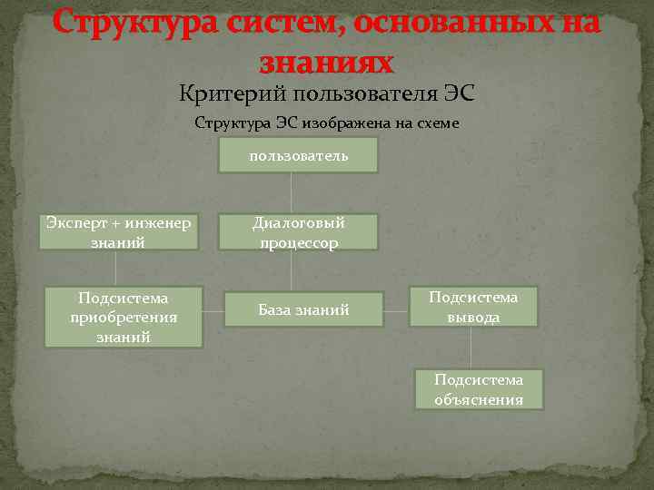 Структура систем, основанных на знаниях Критерий пользователя ЭС Структура ЭС изображена на схеме пользователь