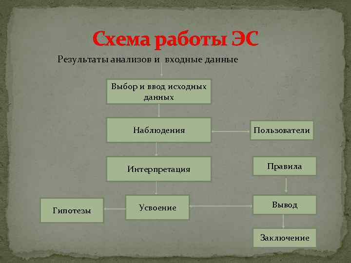 Схема работы ЭС Результаты анализов и входные данные Выбор и ввод исходных данных Наблюдения