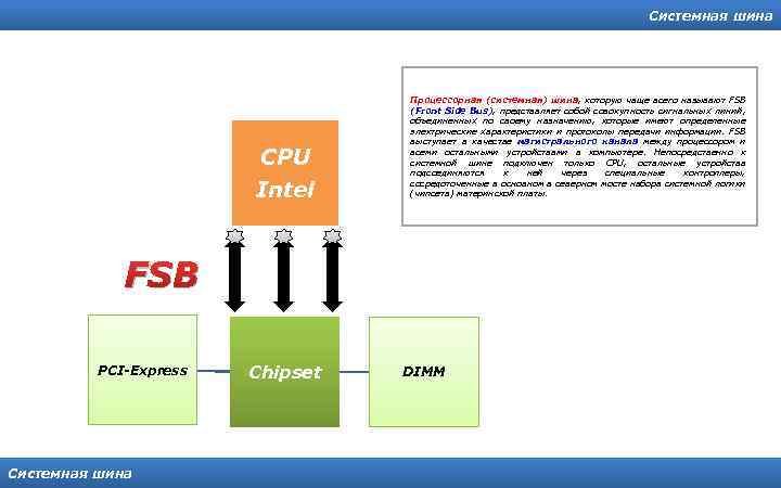 Системная шина CPU Intel Процессорная (системная) шина, которую чаще всего называют FSB (Front Side