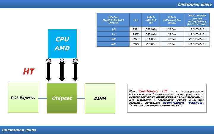Системная шина Год Макс. частота HT Макс. разрядность шины Макс. общая полоса пропускания (bi-directional)