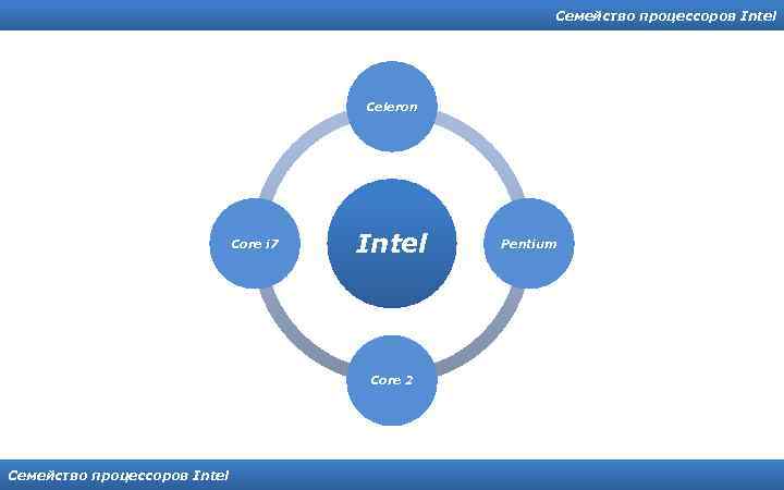 Семейство процессоров Intel Celeron Core i 7 Intel Core 2 Семейство процессоров Intel Pentium