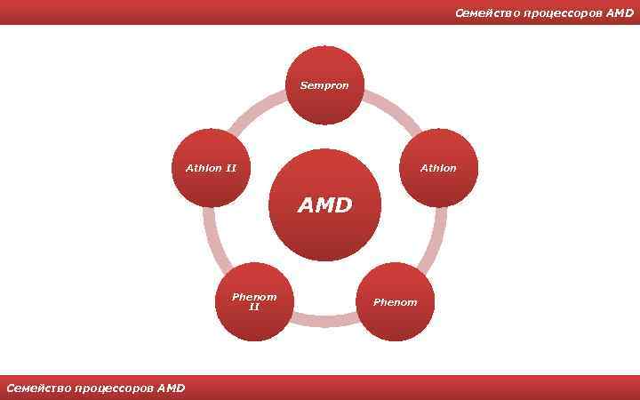 Семейство процессоров AMD Sempron Athlon II Athlon AMD Phenom II Семейство процессоров AMD Phenom