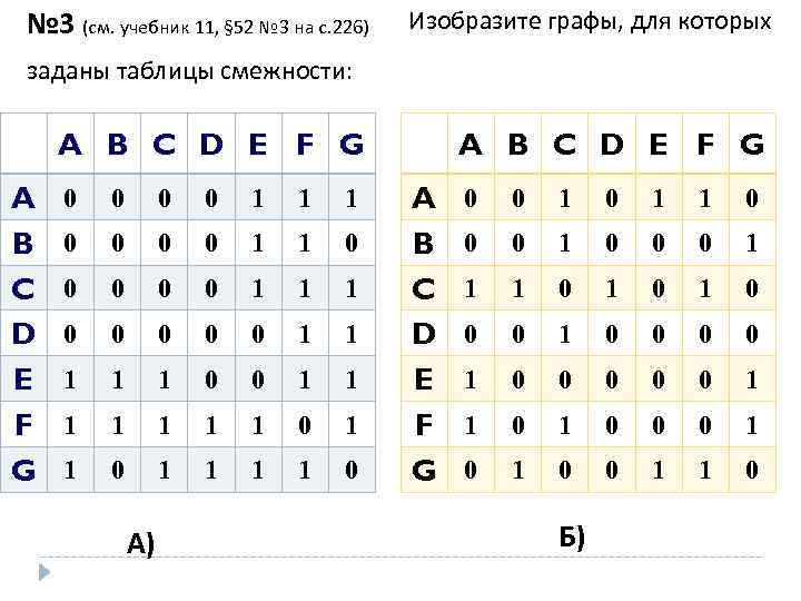 № 3 (см. учебник 11, § 52 № 3 на с. 226) Изобразите графы,