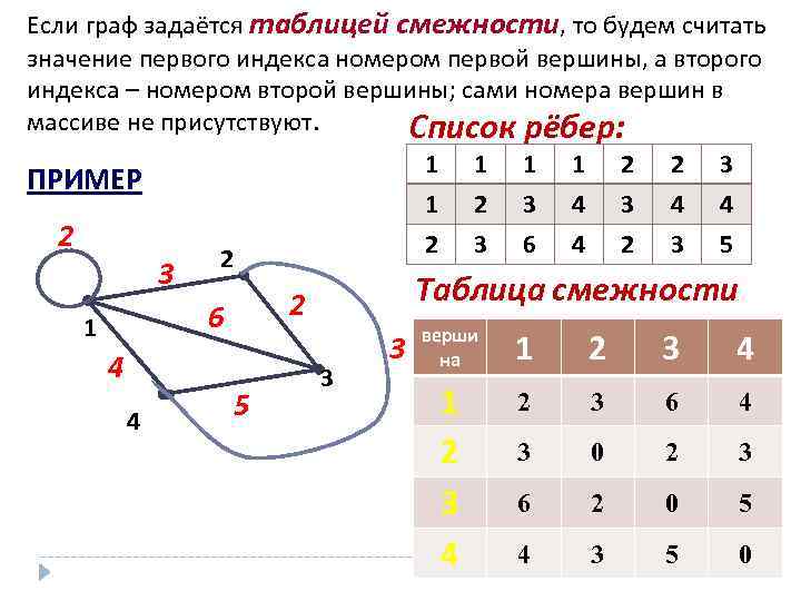 Граф g задан диаграммой