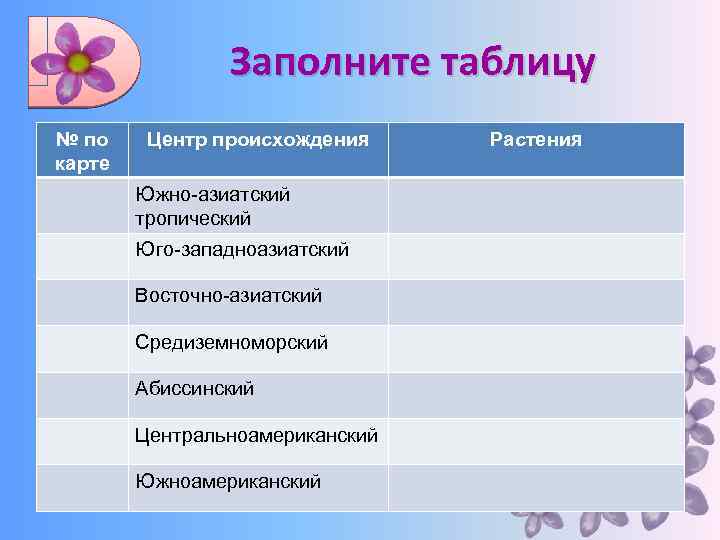 Заполните таблицу № по карте Центр происхождения Южно-азиатский тропический Юго-западноазиатский Восточно-азиатский Средиземноморский Абиссинский Центральноамериканский