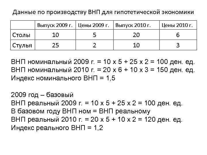 Данные по производству ВНП для гипотетической экономики Выпуск 2009 г. Цены 2009 г. Выпуск