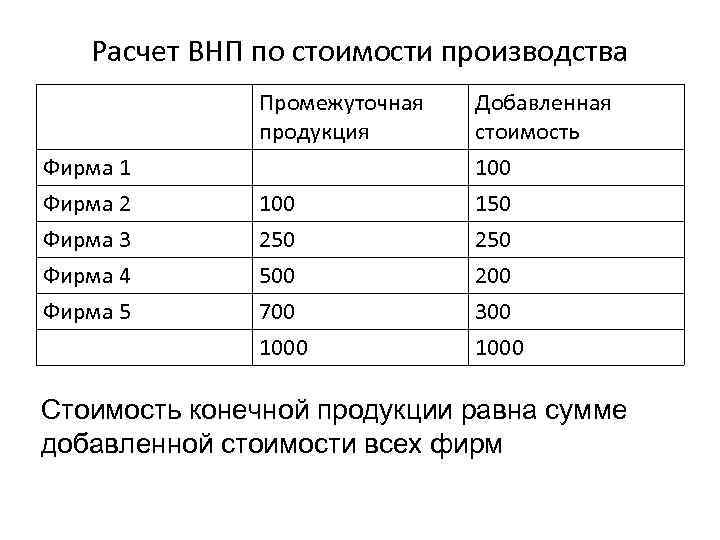 Расчет ВНП по стоимости производства Промежуточная продукция Фирма 1 Фирма 2 Фирма 3 Фирма