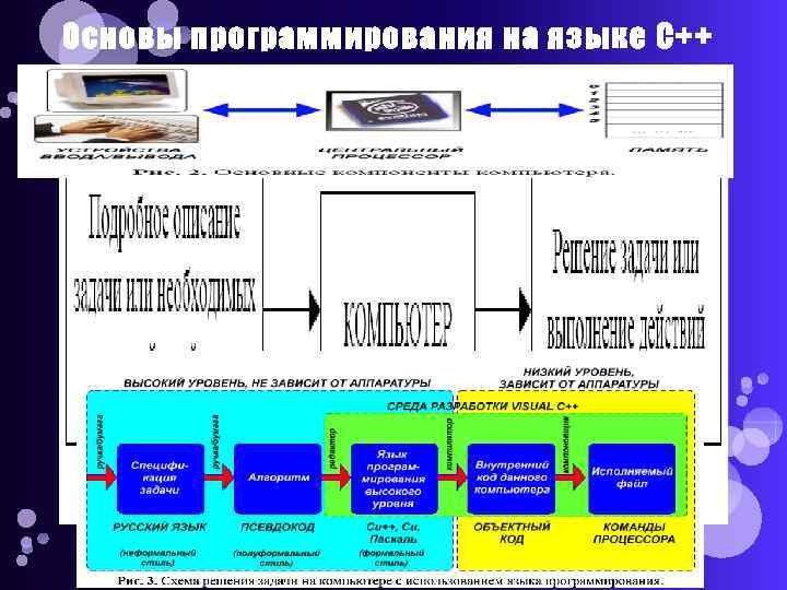 Основы программирования на языке С++ 