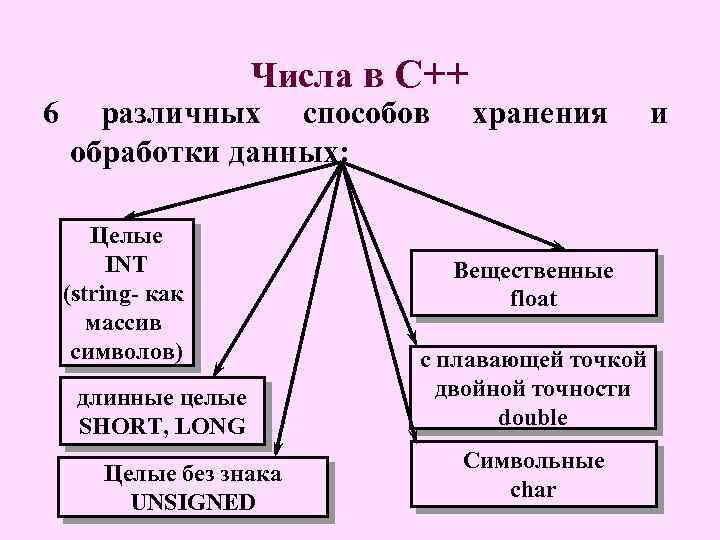 6 Числа в С++ различных способов обработки данных: Целые INT (string- как массив символов)