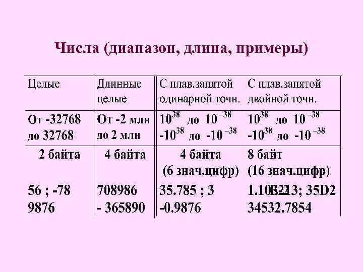 Числа (диапазон, длина, примеры) 