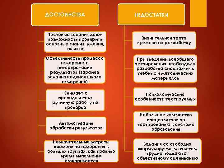 Преимущество тест. Метод тестирования достоинства и недостатки. Преимущества и недостатки тестирования. Недостатки метода тестирования в психологии. Преимущества и недостатки тестирования в психологии.