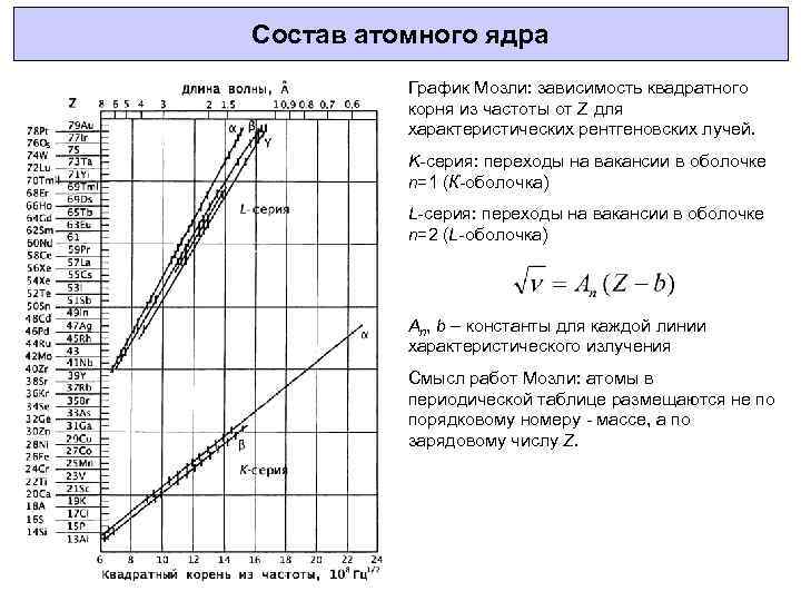 Состав атомного ядра График Мозли: зависимость квадратного корня из частоты от Z для характеристических