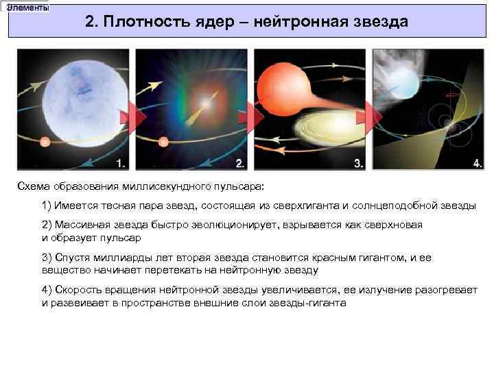 2. Плотность ядер – нейтронная звезда Схема образования миллисекундного пульсара: 1) Имеется тесная пара