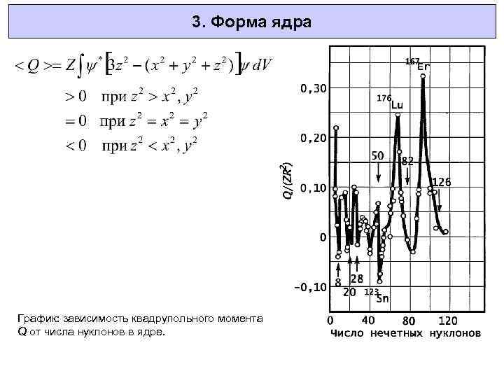 3. Форма ядра График: зависимость квадрупольного момента Q от числа нуклонов в ядре. 