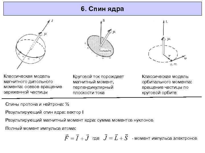 6. Спин ядра Классическая модель магнитного дипольного момента: осевое вращение заряженной частицы Круговой ток