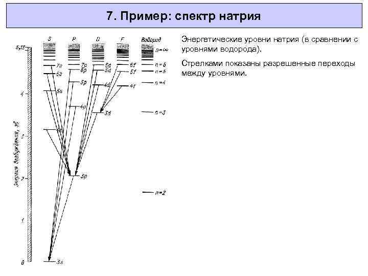 7. Пример: спектр натрия Энергетические уровни натрия (в сравнении с уровнями водорода). Стрелками показаны