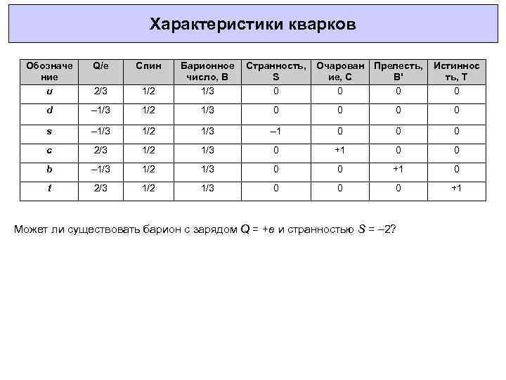 Характеристики кварков Обозначе ние u Q/e Спин 2/3 1/2 Барионное число, B 1/3 Странность,