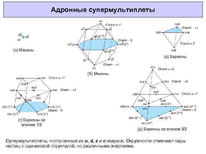 Адронные супермультиплеты (а) Мезоны (в) Барионы (б) Мезоны (г) Барионы со спином 1/2 (д)