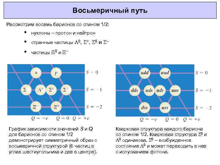 Восьмеричный путь Рассмотрим восемь барионов со спином 1/2: • • • нуклоны – протон