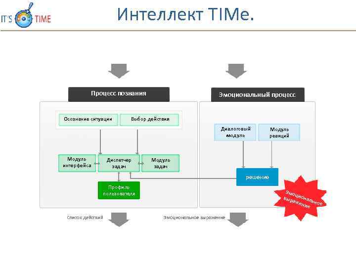 Интеллект TIMe. Процесс познания Осознание ситуации Эмоциональный процесс Выбор действия Диалоговый модуль Модуль интерфейса