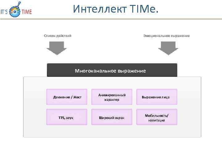 Интеллект TIMe. Список действий Эмоциональное выражение Многоканальное выражение Движение / Жест TTS, звук Анимированный