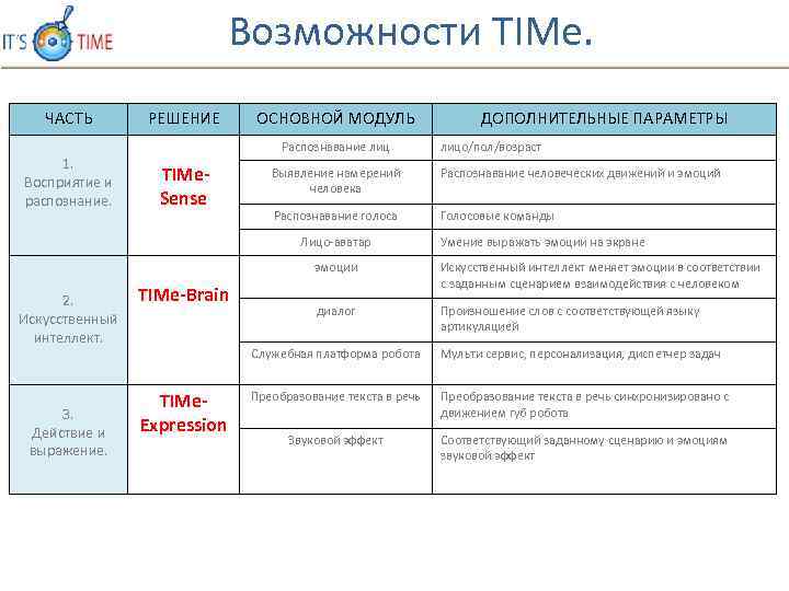 Возможности TIMe. ЧАСТЬ 1. Восприятие и распознание. РЕШЕНИЕ ОСНОВНОЙ МОДУЛЬ Распознавание лиц TIMe. Sense