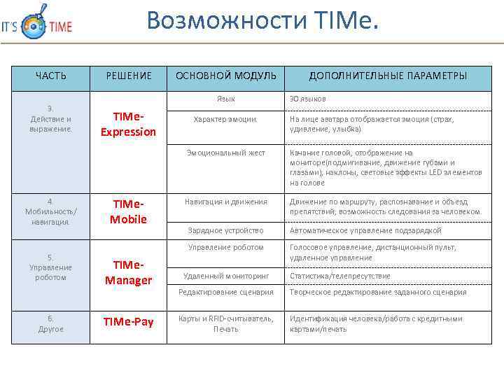 Возможности TIMe. ЧАСТЬ 3. Действие и выражение. РЕШЕНИЕ ОСНОВНОЙ МОДУЛЬ Язык TIMe. Expression Характер