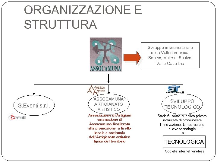 ORGANIZZAZIONE E STRUTTURA Sviluppo imprenditoriale della Vallecamonica, Sebino, Valle di Scalve, Valle Cavallina S.