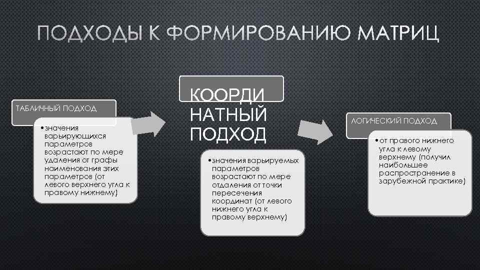 ПОДХОДЫ К ФОРМИРОВАНИЮ МАТРИЦ ТАБЛИЧНЫЙ ПОДХОД • значения варьирующихся параметров возрастают по мере удаления