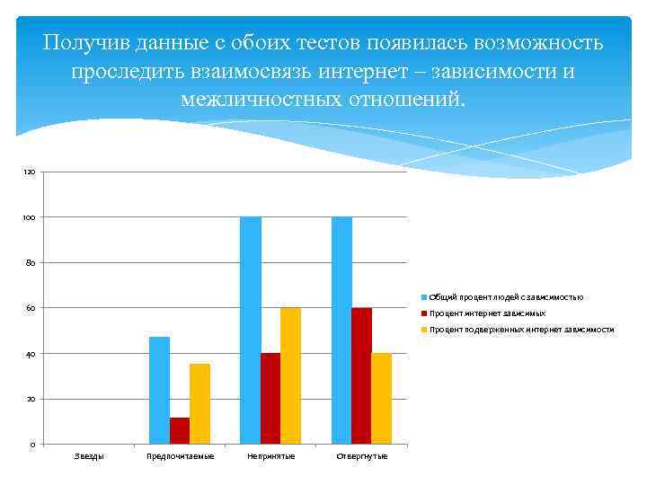 Получив данные с обоих тестов появилась возможность проследить взаимосвязь интернет – зависимости и межличностных
